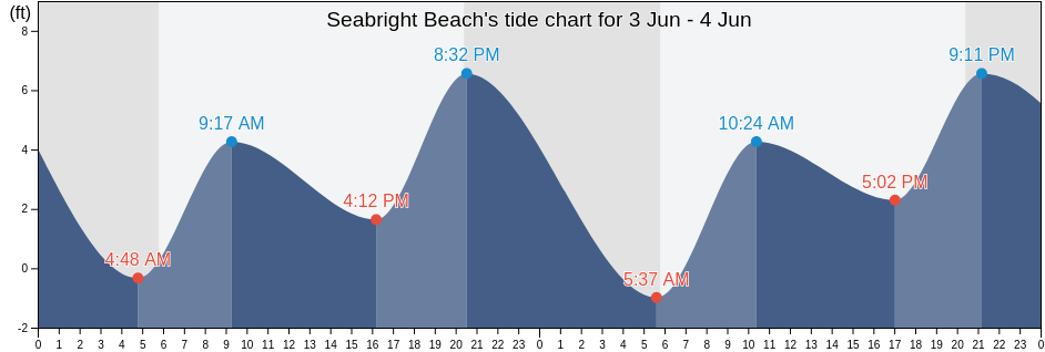 Seabright Beach, Santa Cruz County, California, United States tide chart