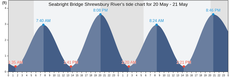 Seabright Bridge Shrewsbury River, Monmouth County, New Jersey, United States tide chart