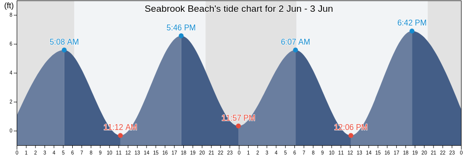 Seabrook Beach, Charleston County, South Carolina, United States tide chart