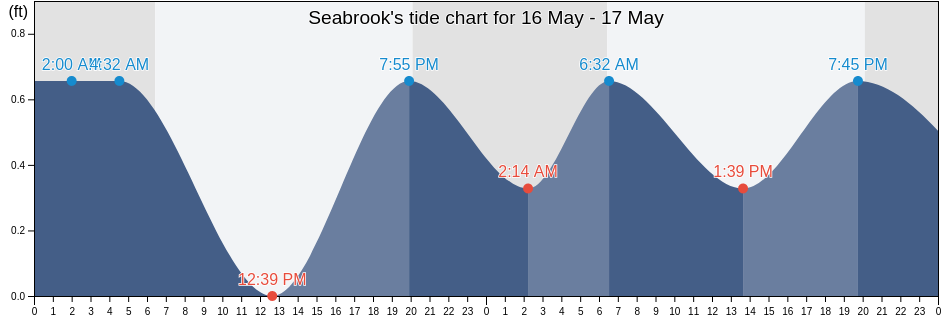 Seabrook, Harris County, Texas, United States tide chart