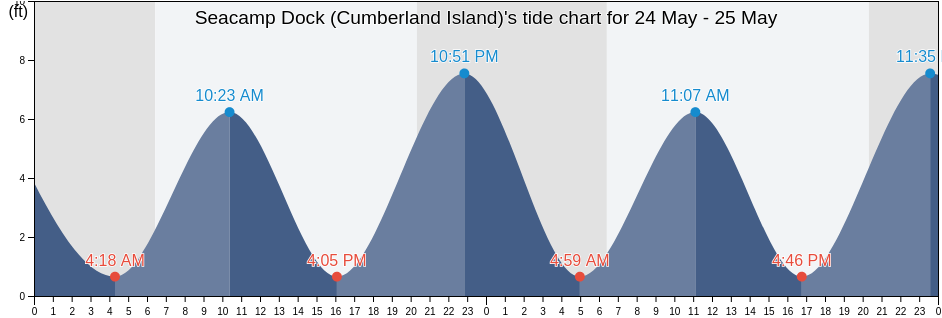 Seacamp Dock (Cumberland Island), Camden County, Georgia, United States tide chart