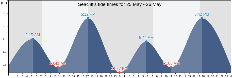 Seacliff, Adelaide Hills, South Australia, Australia tide chart