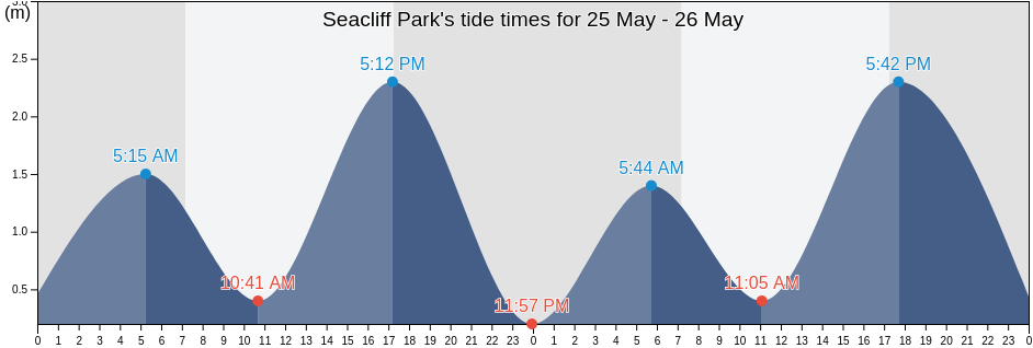 Seacliff Park, Holdfast Bay, South Australia, Australia tide chart