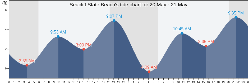 Seacliff State Beach, Santa Cruz County, California, United States tide chart