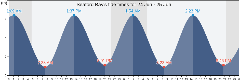 Seaford Bay, England, United Kingdom tide chart