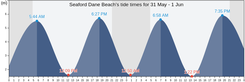 Seaford Dane Beach, Brighton and Hove, England, United Kingdom tide chart