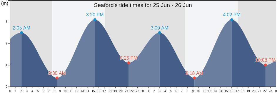 Seaford, Frankston, Victoria, Australia tide chart