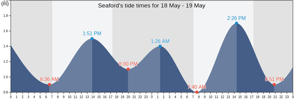 Seaford, Onkaparinga, South Australia, Australia tide chart