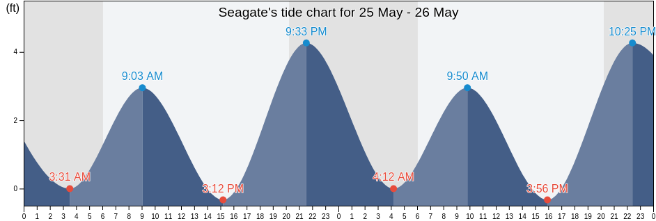 Seagate, New Hanover County, North Carolina, United States tide chart
