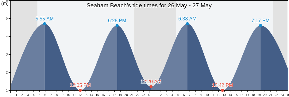 Seaham Beach, Sunderland, England, United Kingdom tide chart