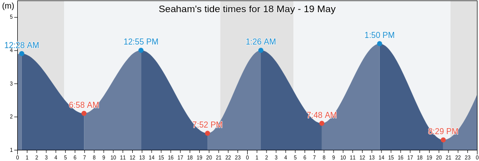 Seaham, County Durham, England, United Kingdom tide chart