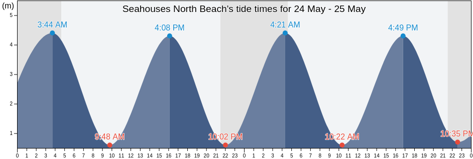 Seahouses North Beach, Northumberland, England, United Kingdom tide chart