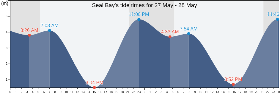 Seal Bay, British Columbia, Canada tide chart