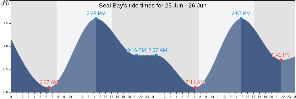 Seal Bay, King Island, Tasmania, Australia tide chart