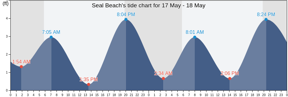 Seal Beach, Orange County, California, United States tide chart