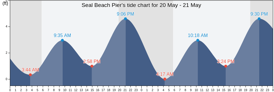 Seal Beach Pier, Orange County, California, United States tide chart