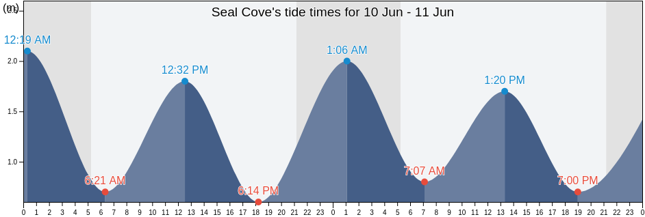 Seal Cove, Victoria County, Nova Scotia, Canada tide chart