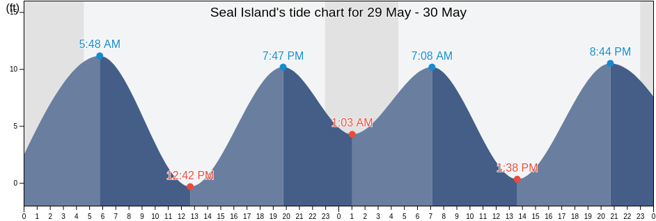 Seal Island, Anchorage Municipality, Alaska, United States tide chart