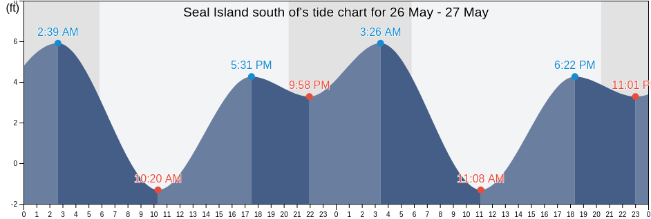 Seal Island south of, Contra Costa County, California, United States tide chart