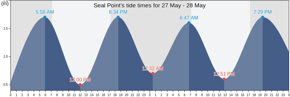 Seal Point, Nelson Mandela Bay Metropolitan Municipality, Eastern Cape, South Africa tide chart
