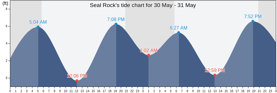 Seal Rock, Curry County, Oregon, United States tide chart