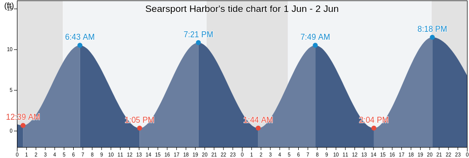 Searsport Harbor, Waldo County, Maine, United States tide chart