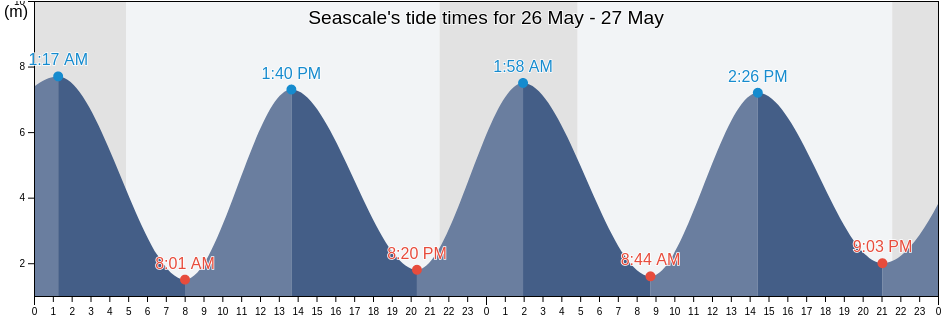 Seascale, Cumbria, England, United Kingdom tide chart