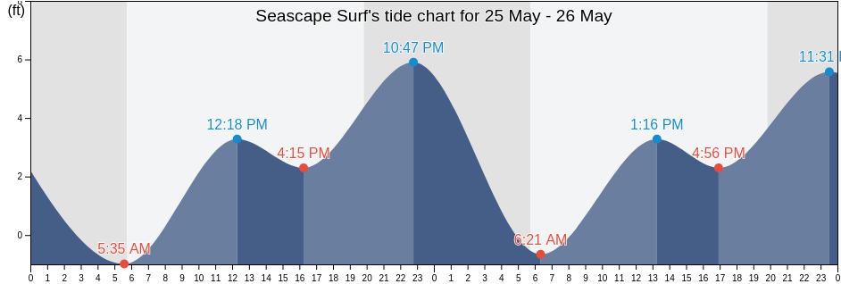 Seascape Surf, San Diego County, California, United States tide chart