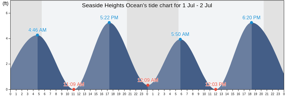 Seaside Heights Ocean, Ocean County, New Jersey, United States tide chart