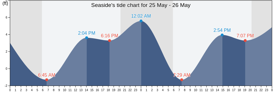 Seaside, Monterey County, California, United States tide chart