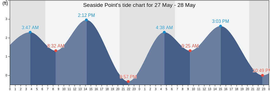 Seaside Point, Pinellas County, Florida, United States tide chart