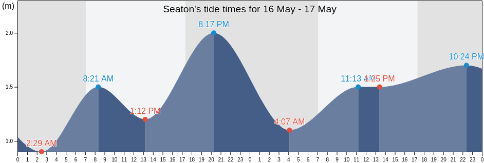 Seaton, Charles Sturt, South Australia, Australia tide chart