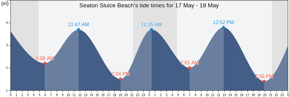 Seaton Sluice Beach, Borough of North Tyneside, England, United Kingdom tide chart