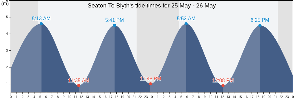 Seaton To Blyth, Borough of North Tyneside, England, United Kingdom tide chart