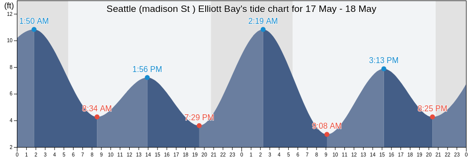 Seattle (madison St ) Elliott Bay, Kitsap County, Washington, United States tide chart
