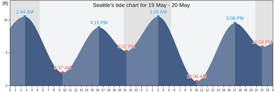 Seattle, King County, Washington, United States tide chart