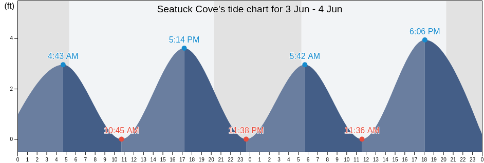 Seatuck Cove, Suffolk County, New York, United States tide chart