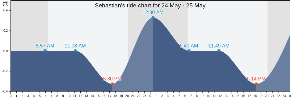Sebastian, Indian River County, Florida, United States tide chart
