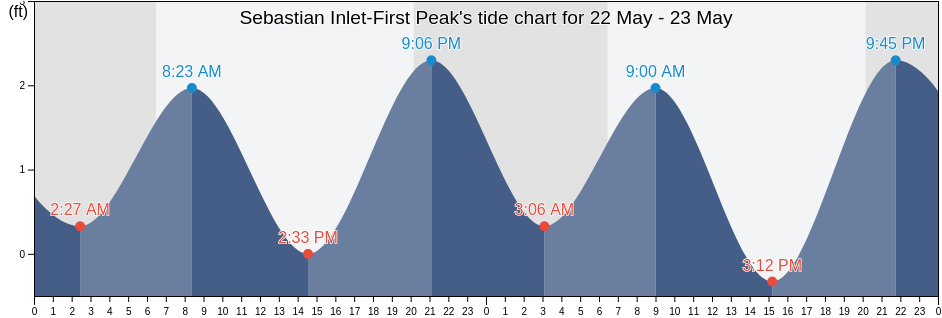 Sebastian Inlet-First Peak, Indian River County, Florida, United States tide chart