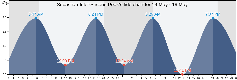 Sebastian Inlet-Second Peak, Indian River County, Florida, United States tide chart