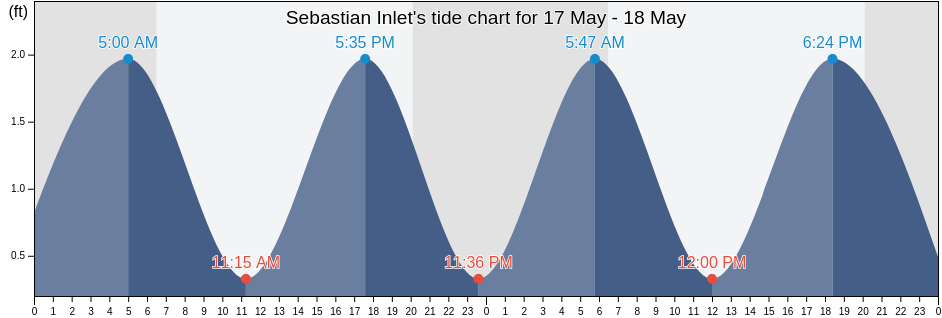 Sebastian Inlet, Indian River County, Florida, United States tide chart