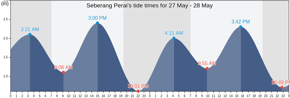 Seberang Perai, Penang, Malaysia tide chart