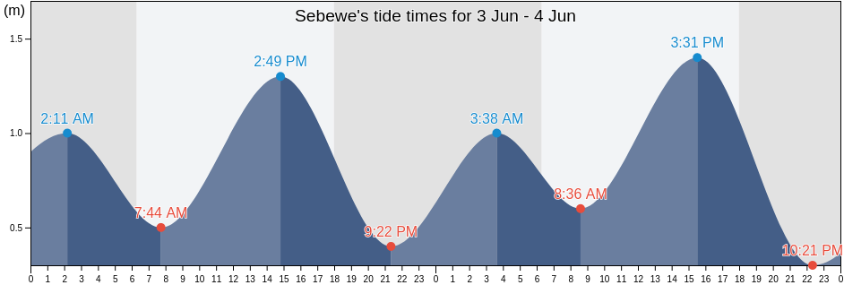 Sebewe, West Nusa Tenggara, Indonesia tide chart