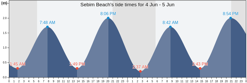 Sebim Beach, Nova Scotia, Canada tide chart