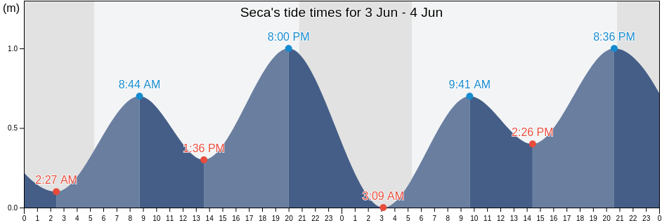 Seca, Piran-Pirano, Slovenia tide chart