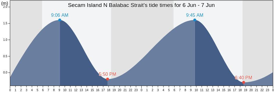 Secam Island N Balabac Strait, Bahagian Kudat, Sabah, Malaysia tide chart