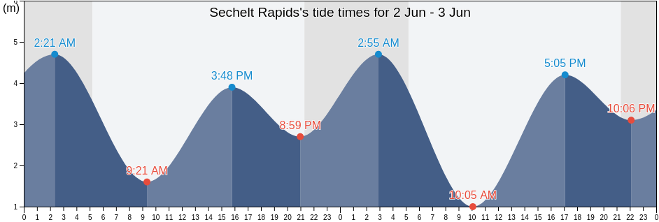 Sechelt Rapids, Sunshine Coast Regional District, British Columbia, Canada tide chart