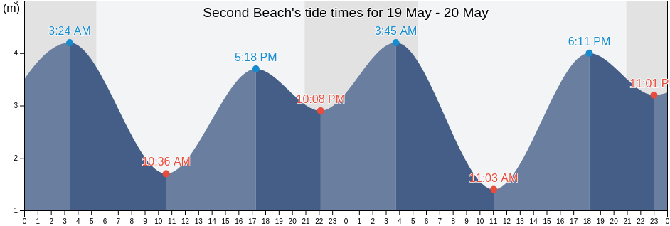 Second Beach, Metro Vancouver Regional District, British Columbia, Canada tide chart