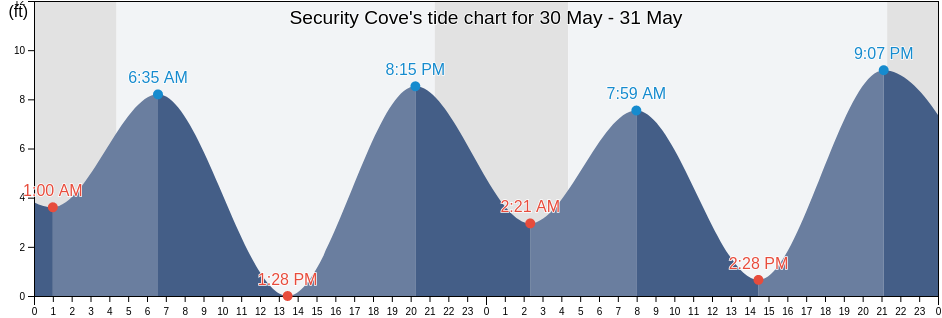 Security Cove, Prince of Wales-Hyder Census Area, Alaska, United States tide chart