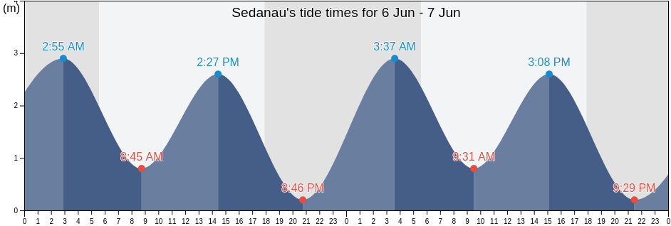 Sedanau, Riau Islands, Indonesia tide chart